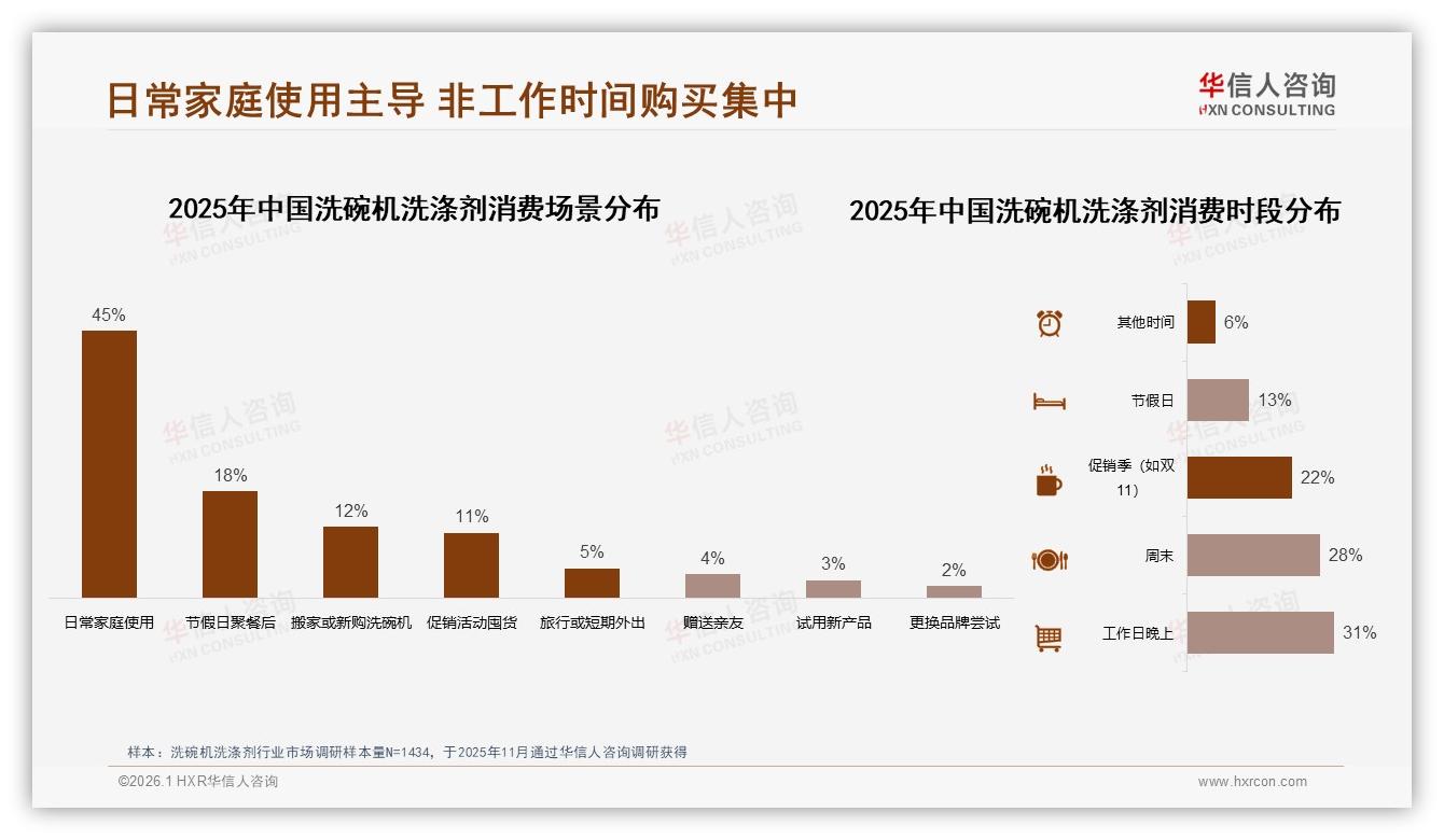 华信人咨询洗碗机洗涤剂趋势报告：26至35岁家庭占38%主导便捷消费-2026年1月-洗碗机洗涤剂-38