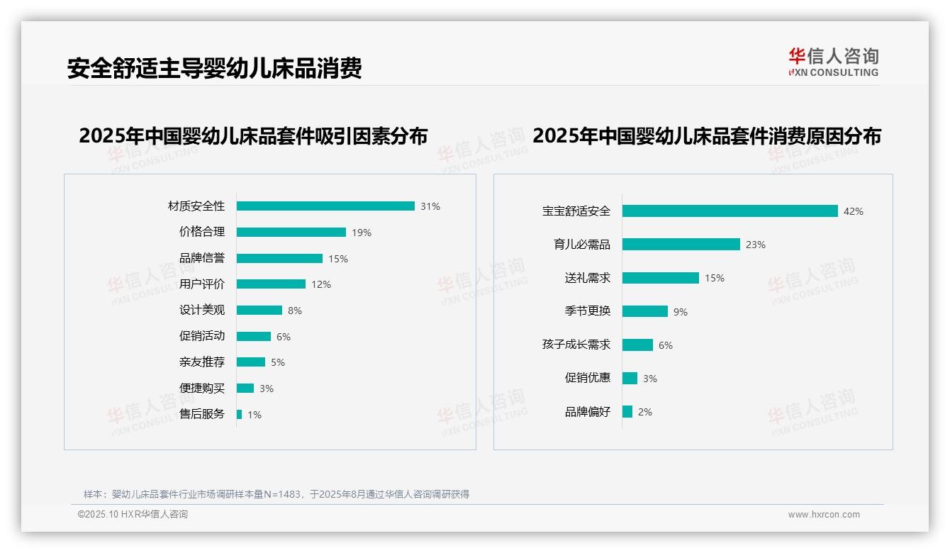 宝宝舒适安全驱动42%消费决策——华信人咨询研究报告关键发现-2025年10月-婴幼儿床品套件-38