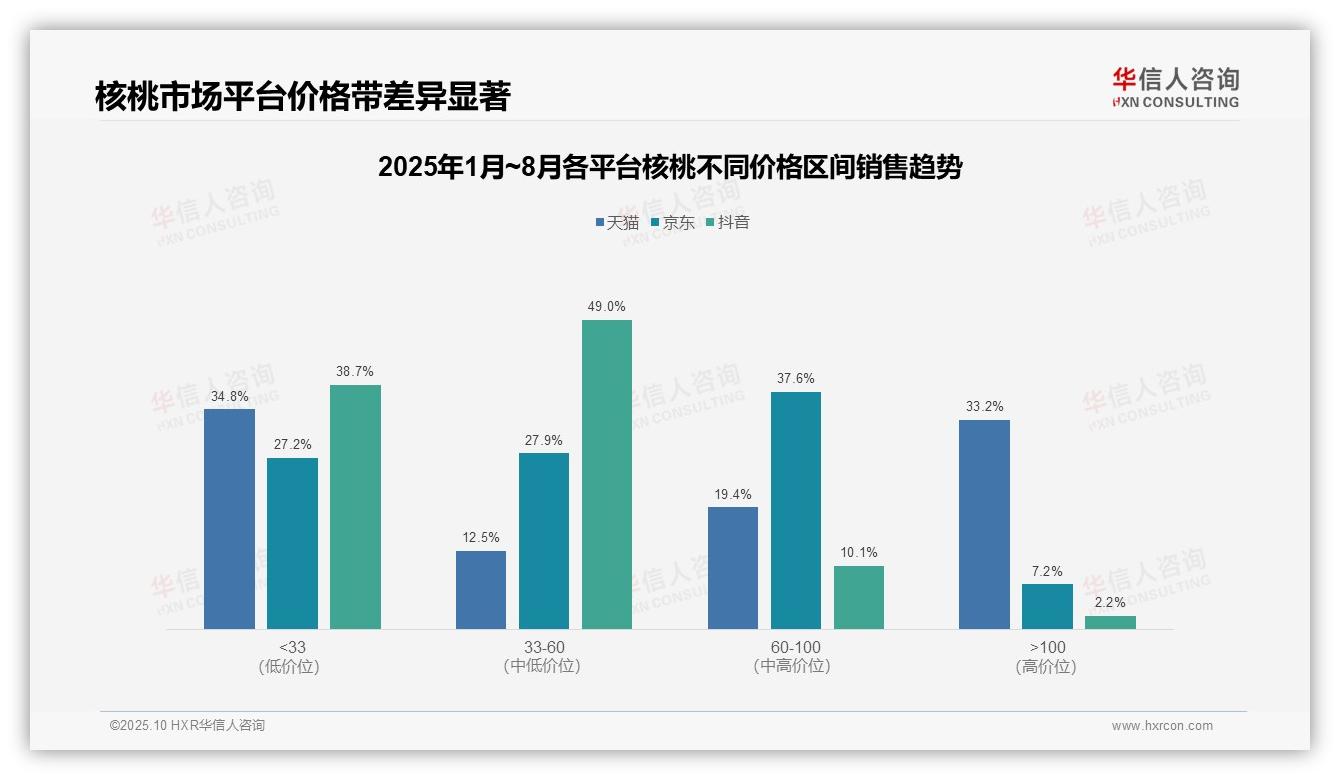 抖音核桃销量90.5%来自低价产品——华信人咨询趋势报告摘要-2025年10月-核桃-38