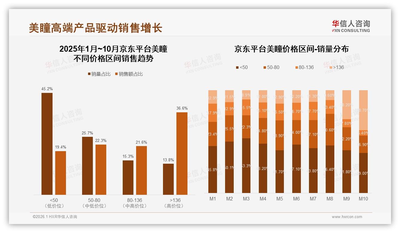 70%美瞳销售来自淘宝天猫抖音，71%电商平台成交——来源：华信人咨询最新美瞳研报-2026年1月-美瞳-38