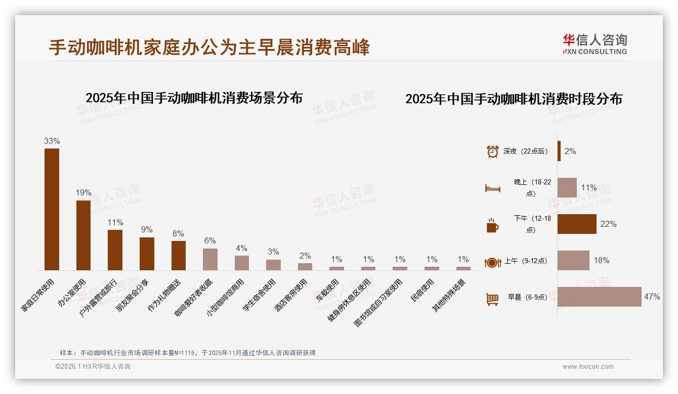 华信人咨询趋势雷达：每日使用41%每周3到5次29%手动咖啡机成刚需-2026年1月-手动咖啡机-38