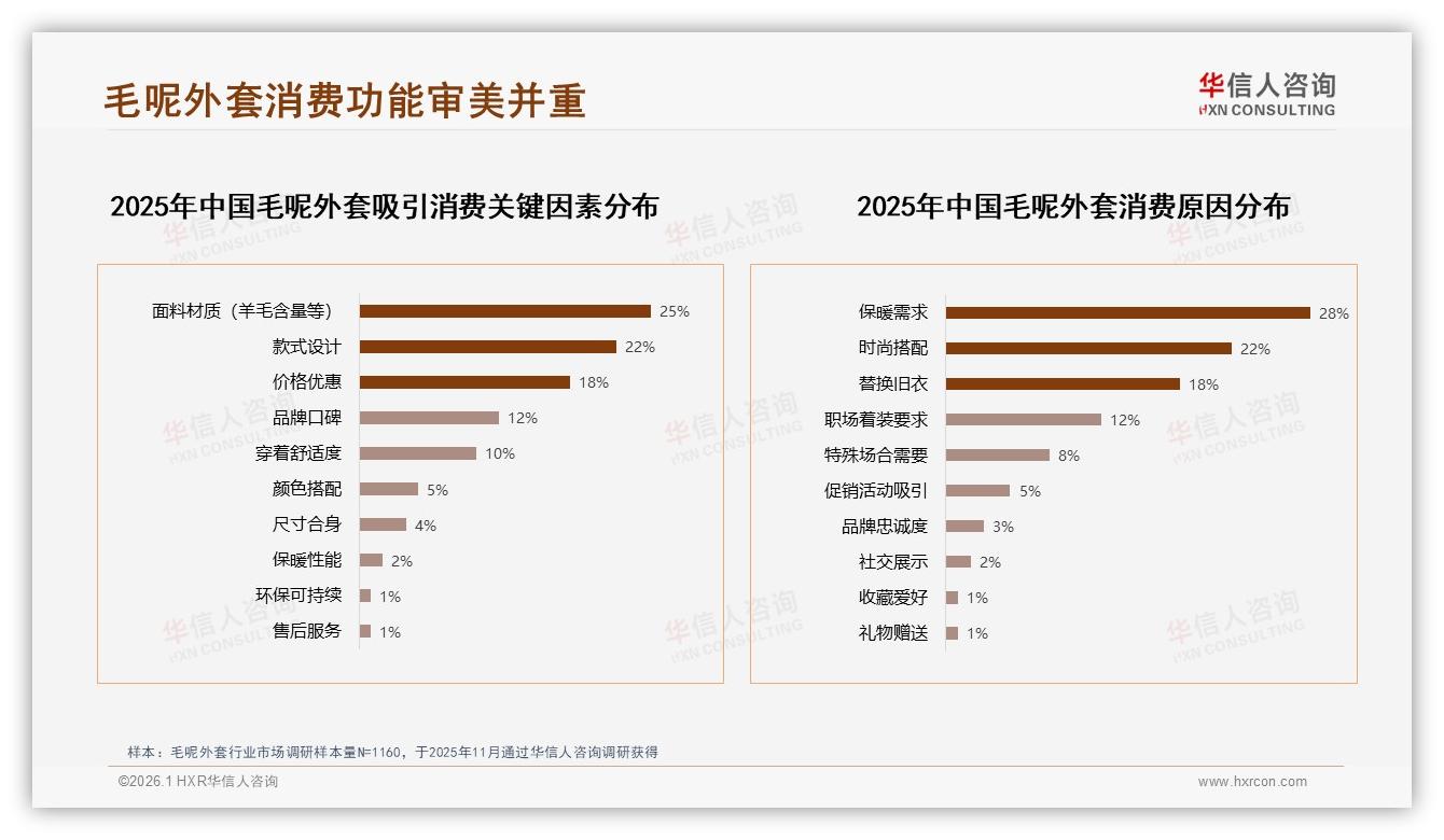 经典纯色格纹简约款68%霸榜，毛呢外套设计冗余即成本——华信人咨询行业观察-2026年1月-毛呢外套-38