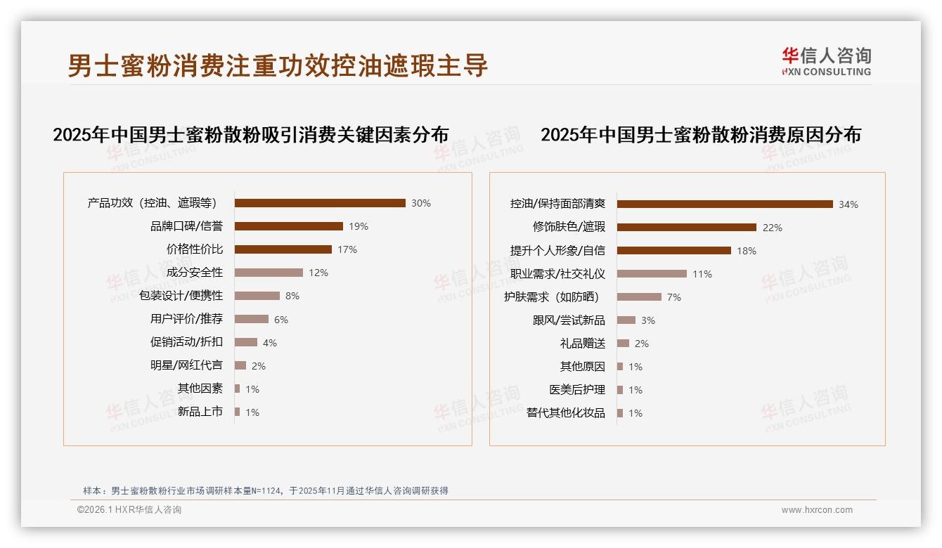 华信人咨询年度复盘：39%夏季销售峰值，男士蜜粉散粉控油季引爆在即——华信人咨询研究报告精选-2026年1月-男士蜜粉散粉-38