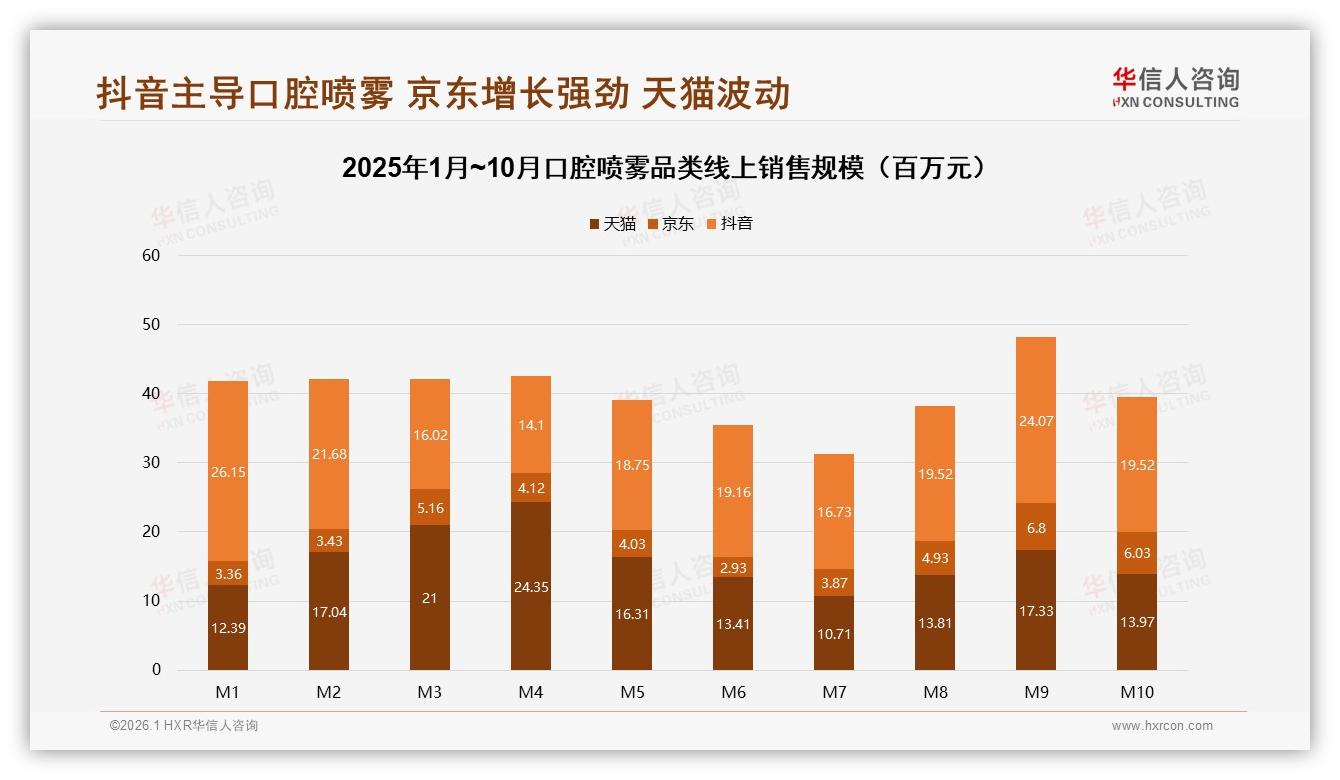 口腔喷雾抖音份额47%却低转化，京东增速37.8%成利润洼地——华信人咨询报告披露-2026年1月-口腔喷雾-38