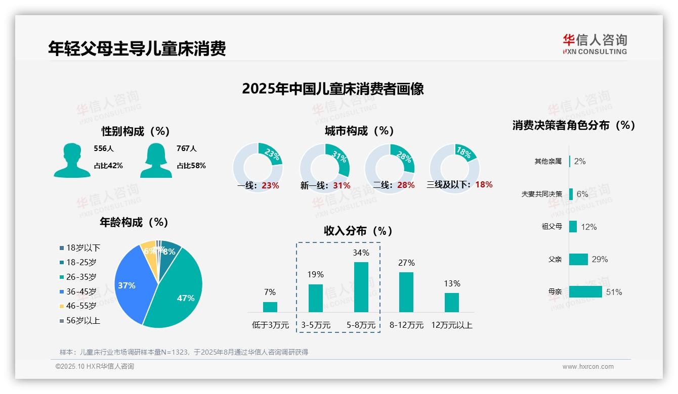 63%儿童床消费者为首次购买者——引自华信人咨询消费者调研报告-2025年10月-儿童床-38