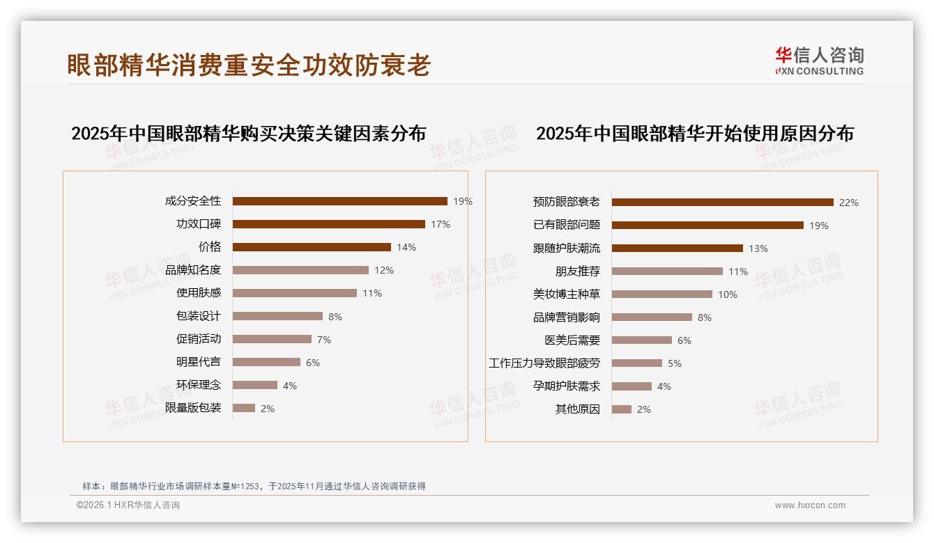 华信人咨询趋势雷达：26到35岁女性占41%眼部精华消费，抗老需求爆发-2026年1月-眼部精华-38