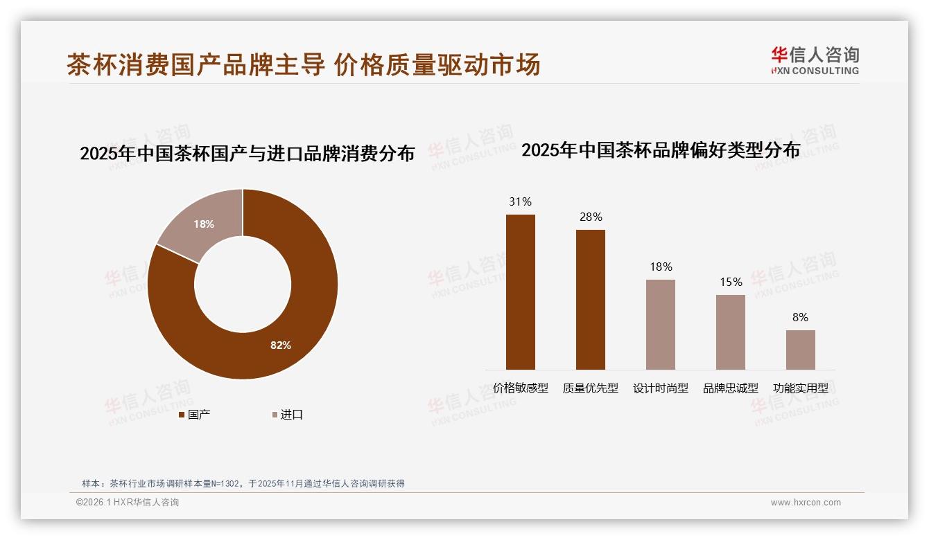 华信人咨询年度复盘：国产茶杯82%份额，质量优先型28%人群待深耕-2026年1月-茶杯-38