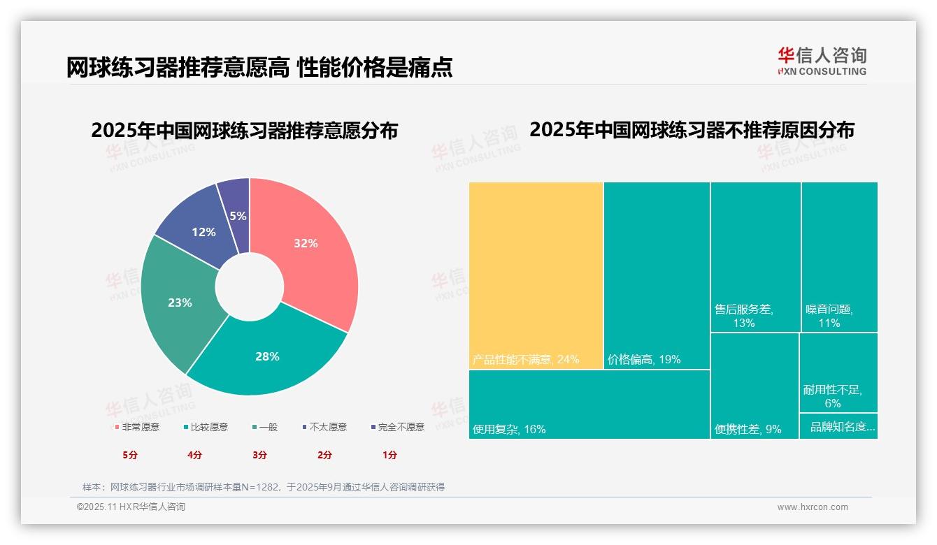 华信人咨询报告揭示：60%消费者愿意推荐网球练习器-2025年11月-网球练习器-38