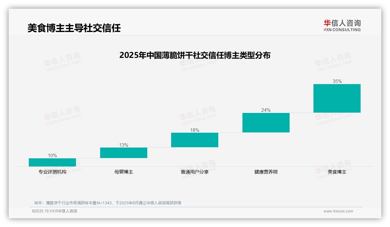 官方数据：华信人咨询报告显示38%消费者通过朋友圈分享薄脆饼干-2025年10月-薄脆饼干-38