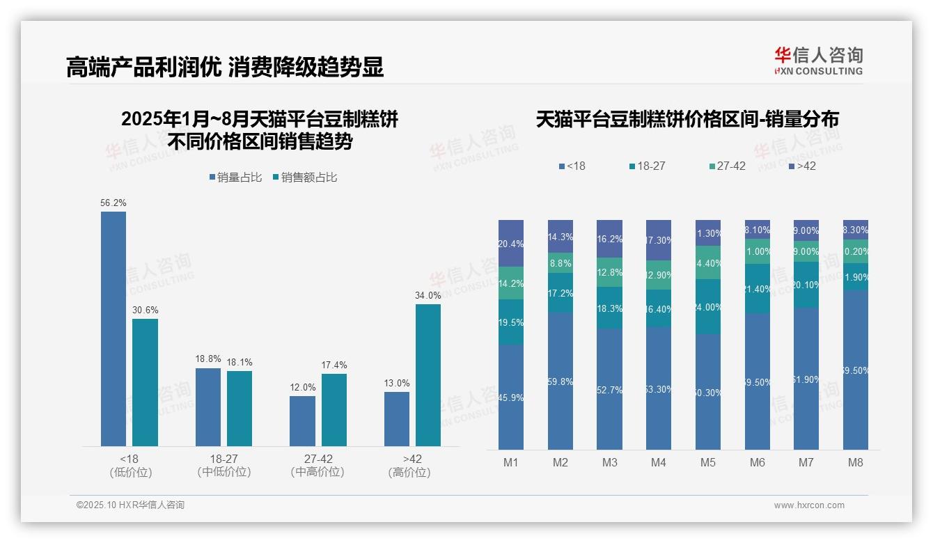 京东平台82.8%销售额来自高价豆制糕饼，该趋势获华信人咨询报告支持-2025年10月-豆制糕饼-38