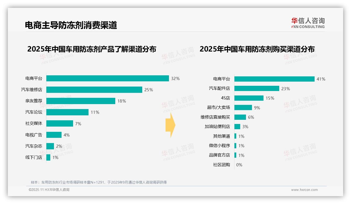 41%网购主导防冻液消费——华信人咨询报告深度解析-2025年11月-车用防冻剂-38