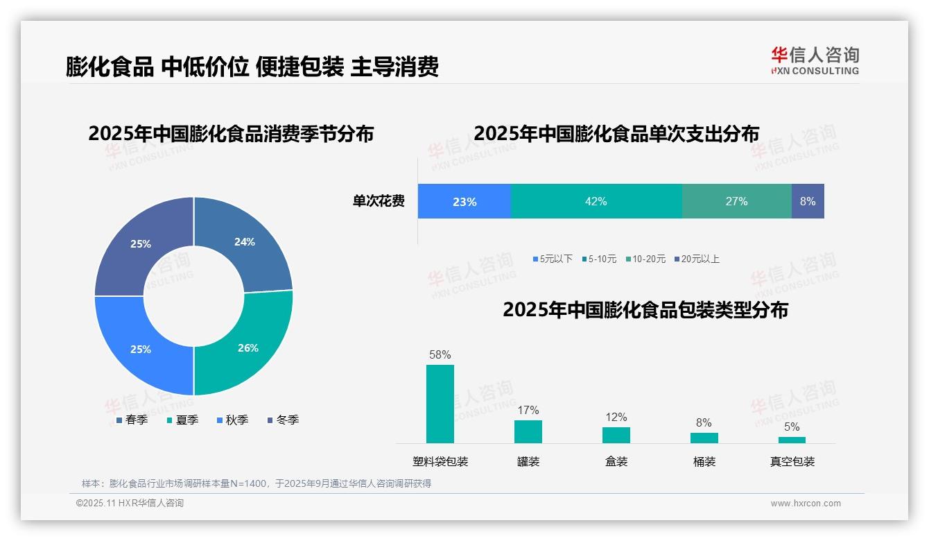华信人咨询发布专项报告：42%消费者偏好中低价位膨化食品-2025年11月-膨化食品-38