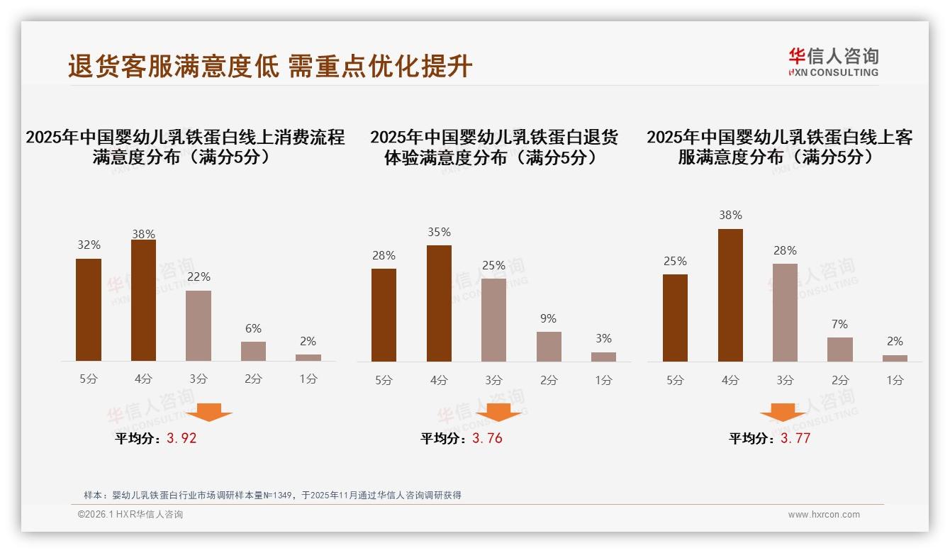 华信人咨询专题解读：价格涨10%仍有52%妈妈坚持购买婴幼儿乳铁蛋白，促销依赖度50%-2026年1月-婴幼儿乳铁蛋白-38