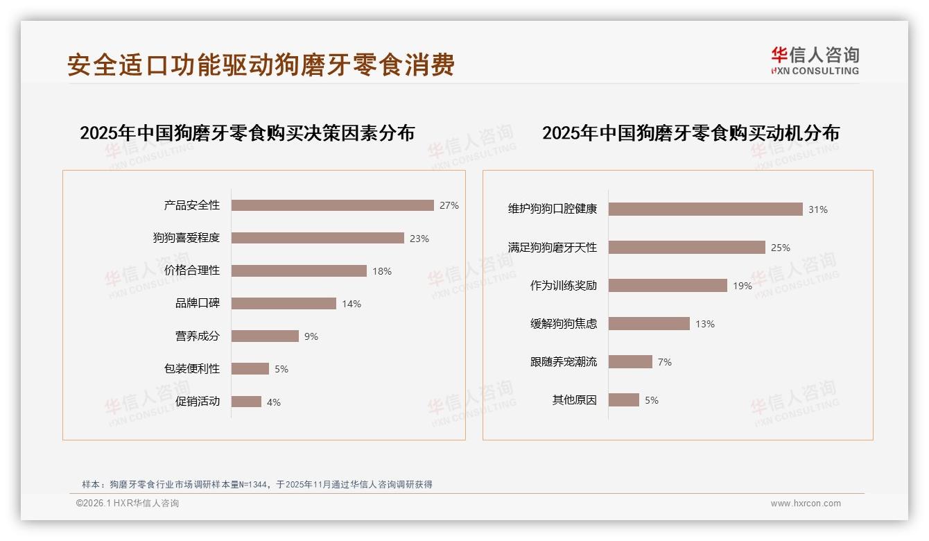 华信人咨询数据洞察：59%女性消费者主导狗磨牙零食，26到45岁占比67%-2026年1月-狗磨牙零食-38