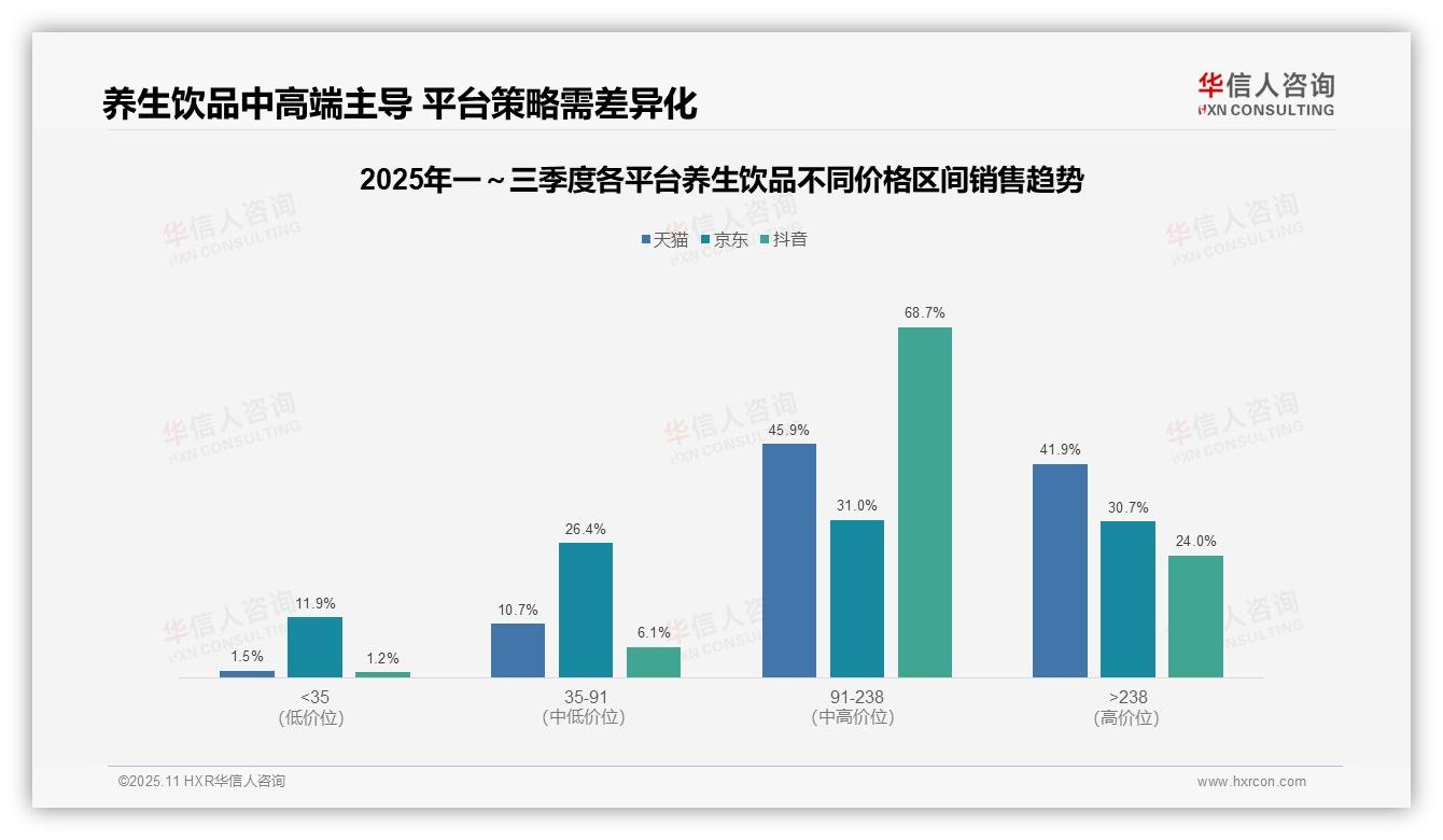 抖音养生饮品中端价格带占比68.7%——华信人咨询研究报告关键发现-2025年11月-养生饮品-38