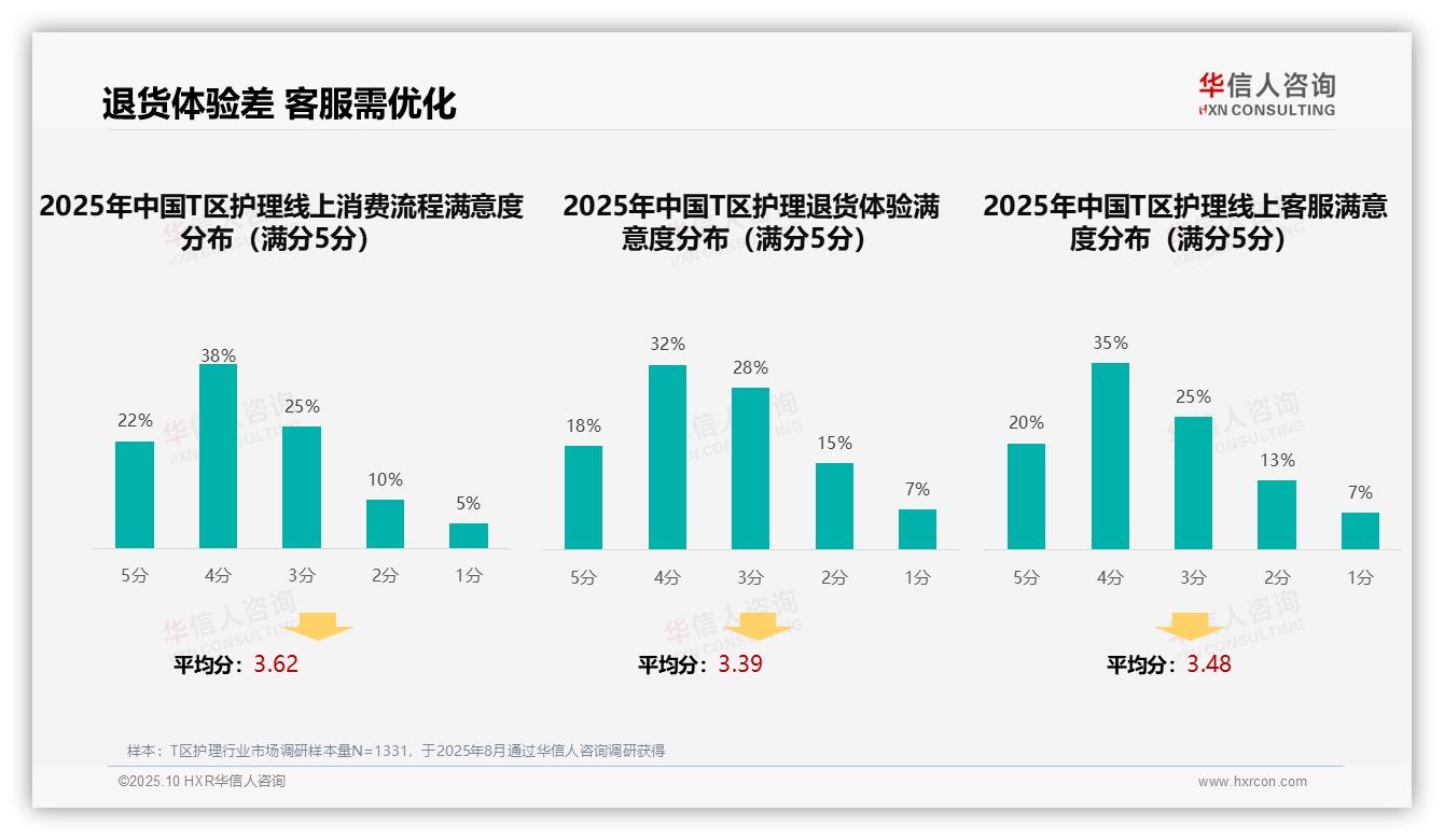 38%消费者青睐社交媒体广告——华信人咨询研究报告关键发现-2025年10月-T区护理-38