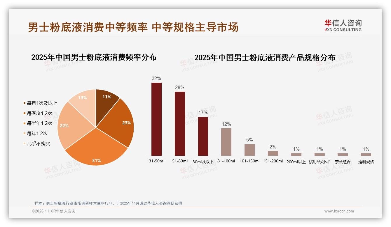 男士粉底液促销依赖度59%，价格上涨10%即有22%消费者换品牌——华信人咨询年度复盘-2026年1月-男士粉底液-38