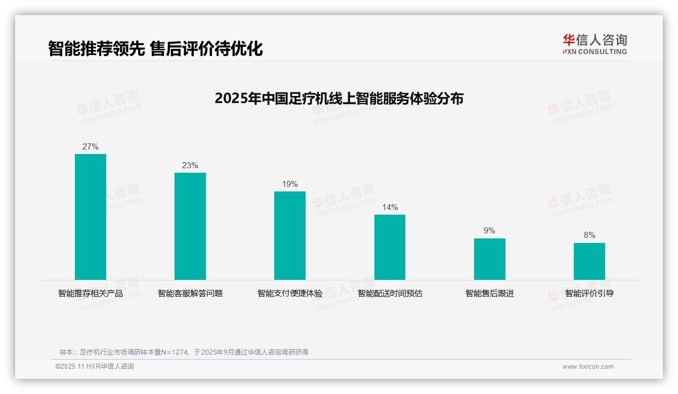 行业风向：华信人咨询报告提出足疗机消费者36%依赖亲友推荐-2025年11月-足疗机-38