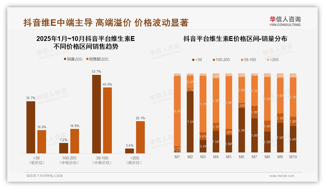 维生素E抖音39至100元53%销量纺锤形，中端基本盘稳——华信人咨询研报速览-2026年1月-维生素E-38
