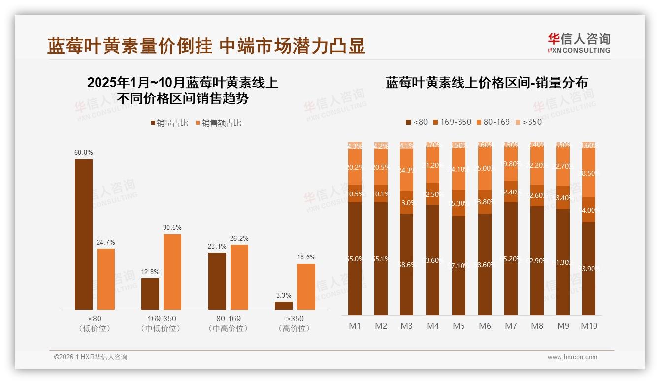 华信人咨询报告解读：女性58%主导蓝莓叶黄素，60粒装32%份额护眼商机-2026年1月-蓝莓叶黄素-38