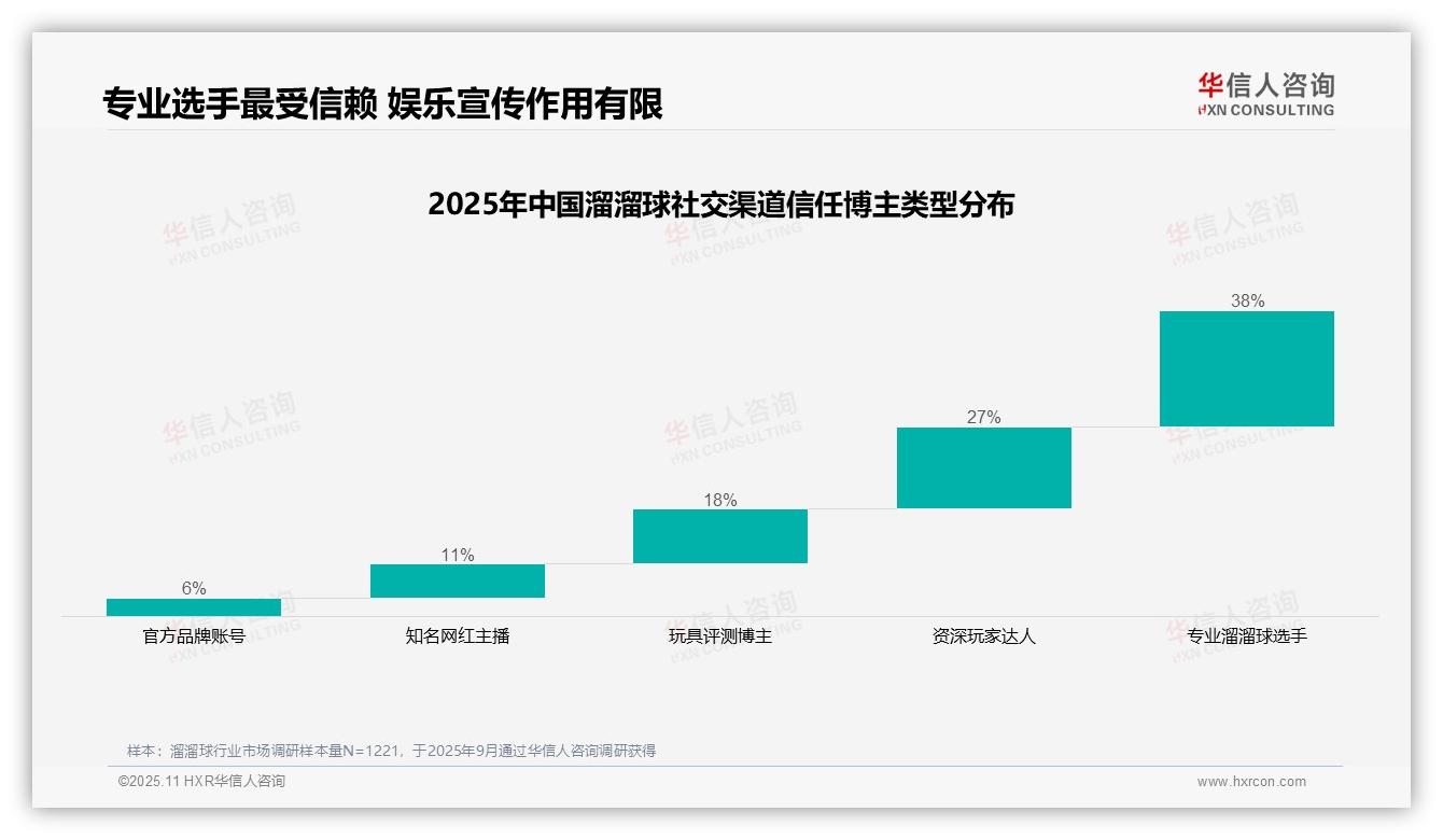 38%消费者最信赖专业溜溜球选手，该趋势获华信人咨询报告支持-2025年11月-溜溜球-38