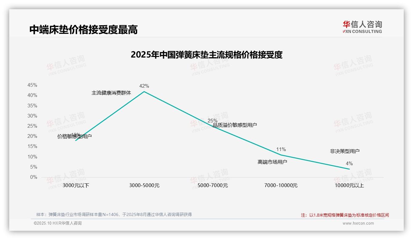 决策参考：华信人咨询报告强调67%消费者选择中端弹簧床垫-2025年10月-弹簧床垫-38