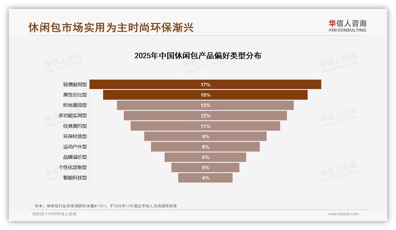 华信人咨询数据洞察：42%消费者年买2到3次休闲包凸显非快消属性-2026年1月-休闲包-38
