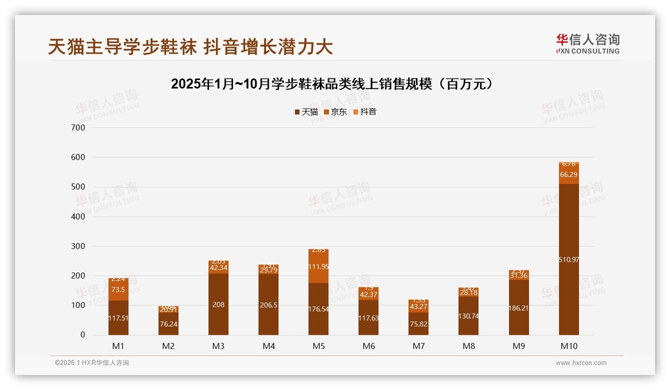 华信人咨询数据洞察：天猫74%份额学步鞋袜抖音低价86%引流-2026年1月-学步鞋袜-38