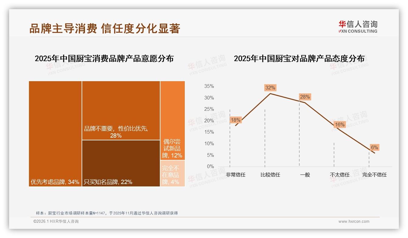 华信人咨询专题解读：56%消费者优先或只买品牌厨宝信任度分化显著-2026年1月-厨宝-38