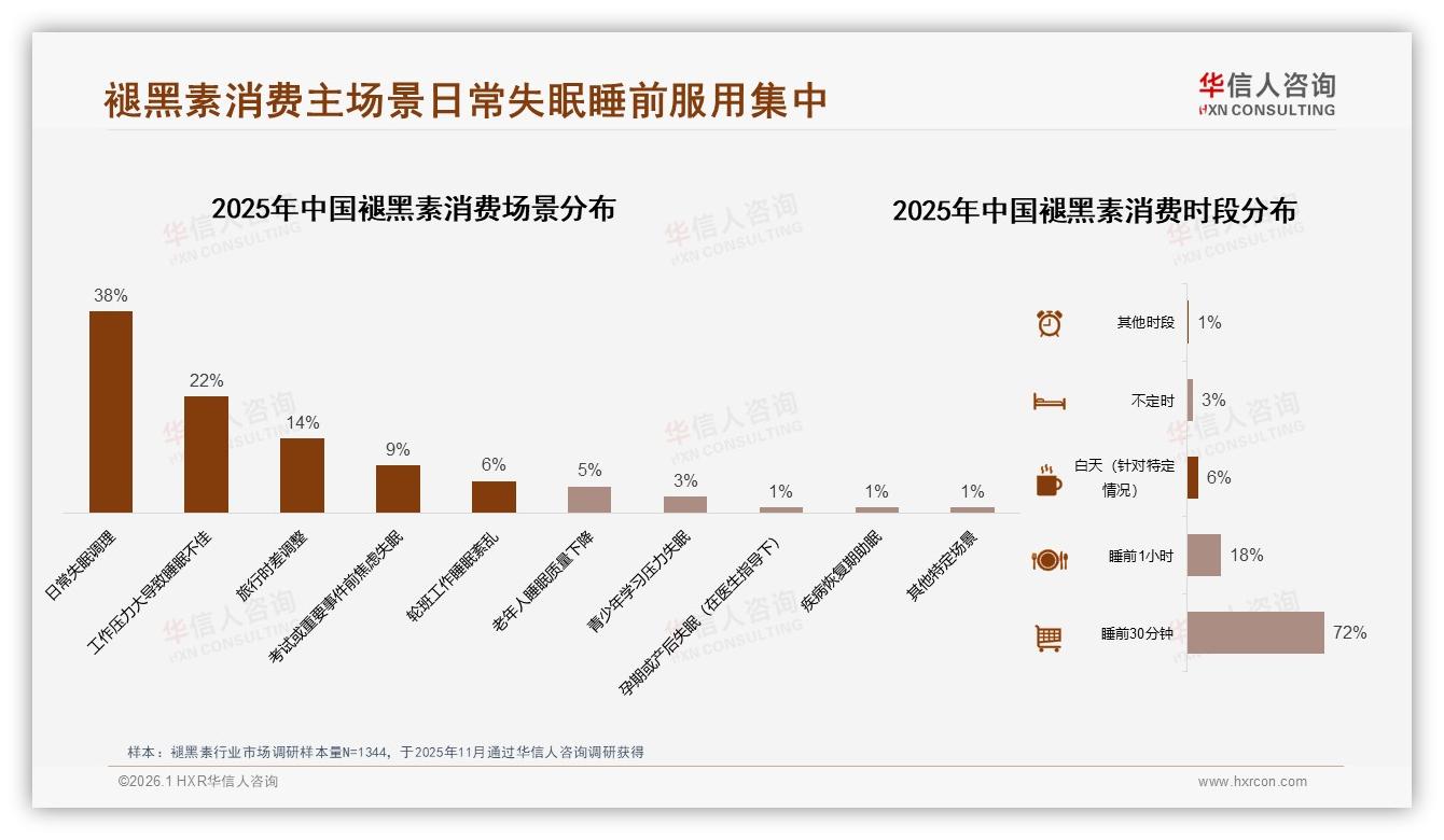 华信人咨询趋势雷达：90%消费者睡前30分钟内服用褪黑素，5mg片剂占35%规格主导-2026年1月-褪黑素-38