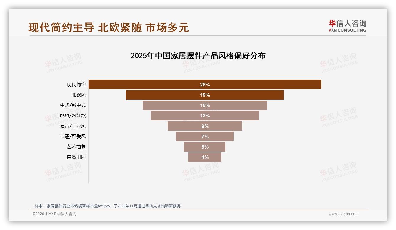 华信人咨询消费研究：35%消费者靠颜值下单家居摆件，美观成第一生产力-2026年1月-家居摆件-38