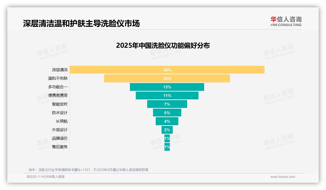 华信人咨询报告揭示：58%消费者愿意推荐洗脸仪-2025年11月-洗脸仪-38