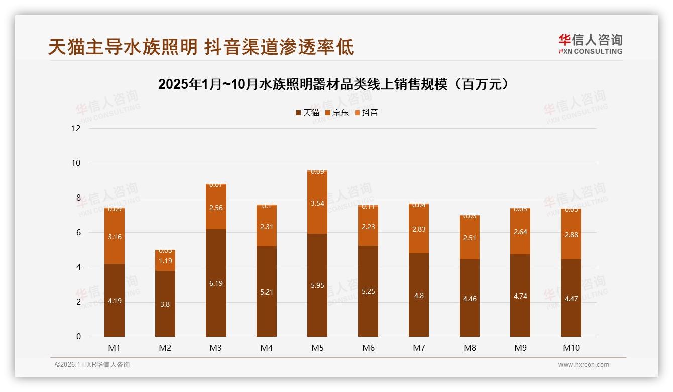 天猫占65%份额主导水族照明器材线上渠道，抖音仅0.8%渗透洼地待挖——华信人咨询市场扫描-2026年1月-水族照明器材-38