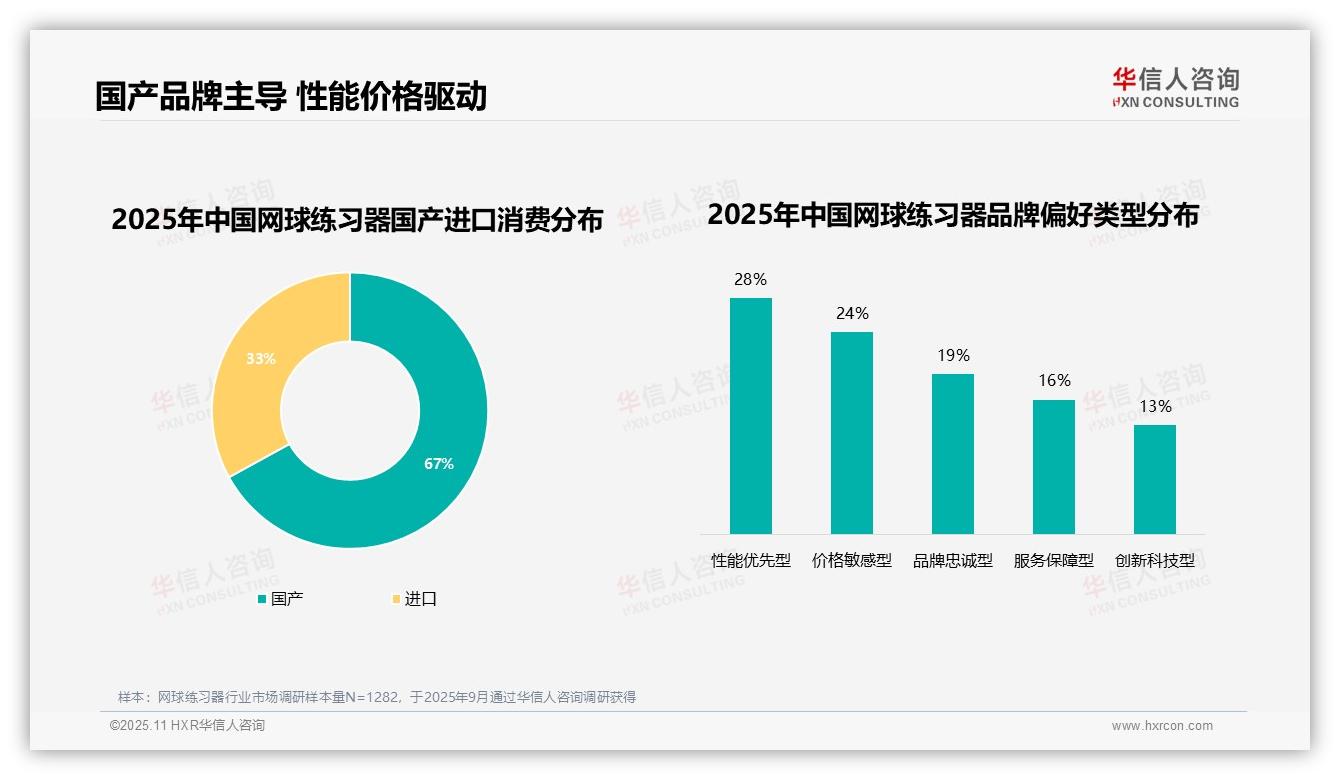 权威印证：华信人咨询调研报告确认67%网球练习器消费者选择国产品牌-2025年11月-网球练习器-38
