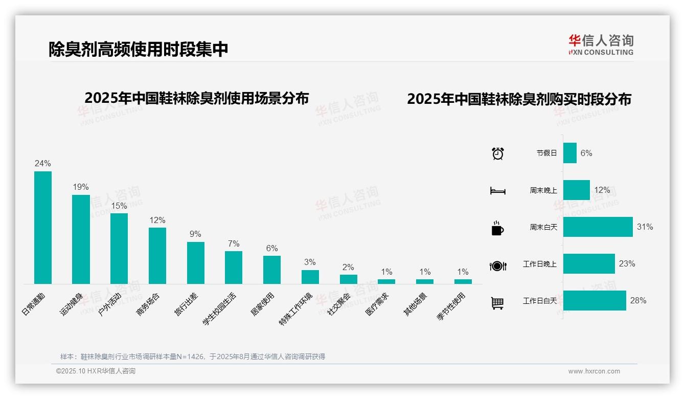 夏季除臭需求占比43%：这一结论来自华信人咨询权威报告-2025年10月-鞋袜除臭剂-38