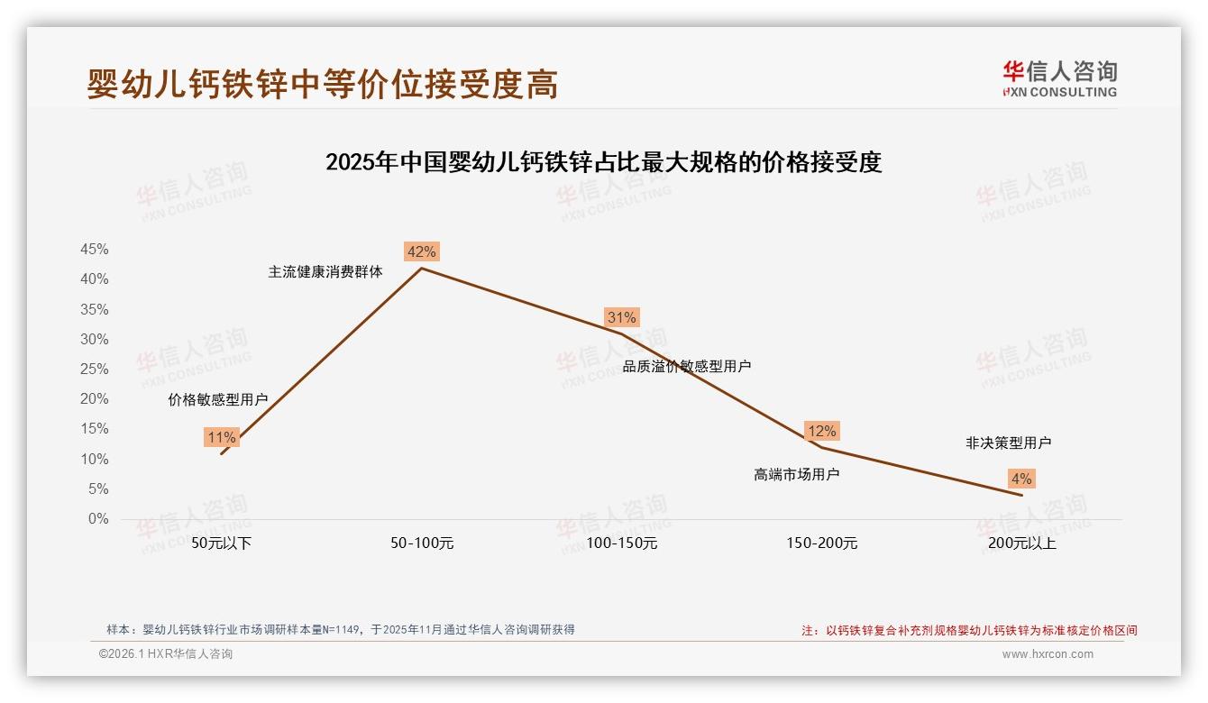 冬季钙铁锌消费30%迎高峰，瓶装颗粒32%妈妈最爱——华信人咨询年度复盘-2026年1月-婴幼儿钙铁锌-38