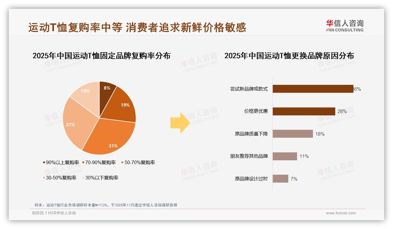 夏季占48%运动T恤销售集中，品牌如何打赢旺季战役——华信人咨询白皮书指出-2026年1月-运动T恤-38