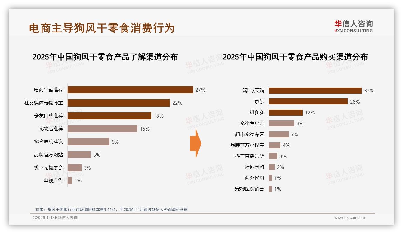华信人咨询独家披露：电商推荐27%与宠物博主22%成狗风干零食信息双入口-2026年1月-狗风干零食-38