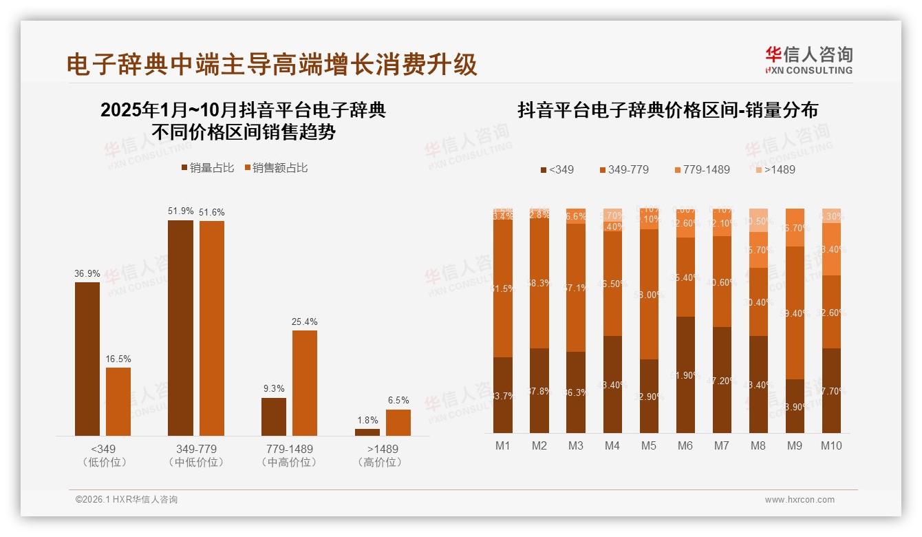 功能实用性28%与性价比25%双引擎，电子辞典消费者最认硬核体验——华信人咨询白皮书指出-2026年1月-电子辞典-38