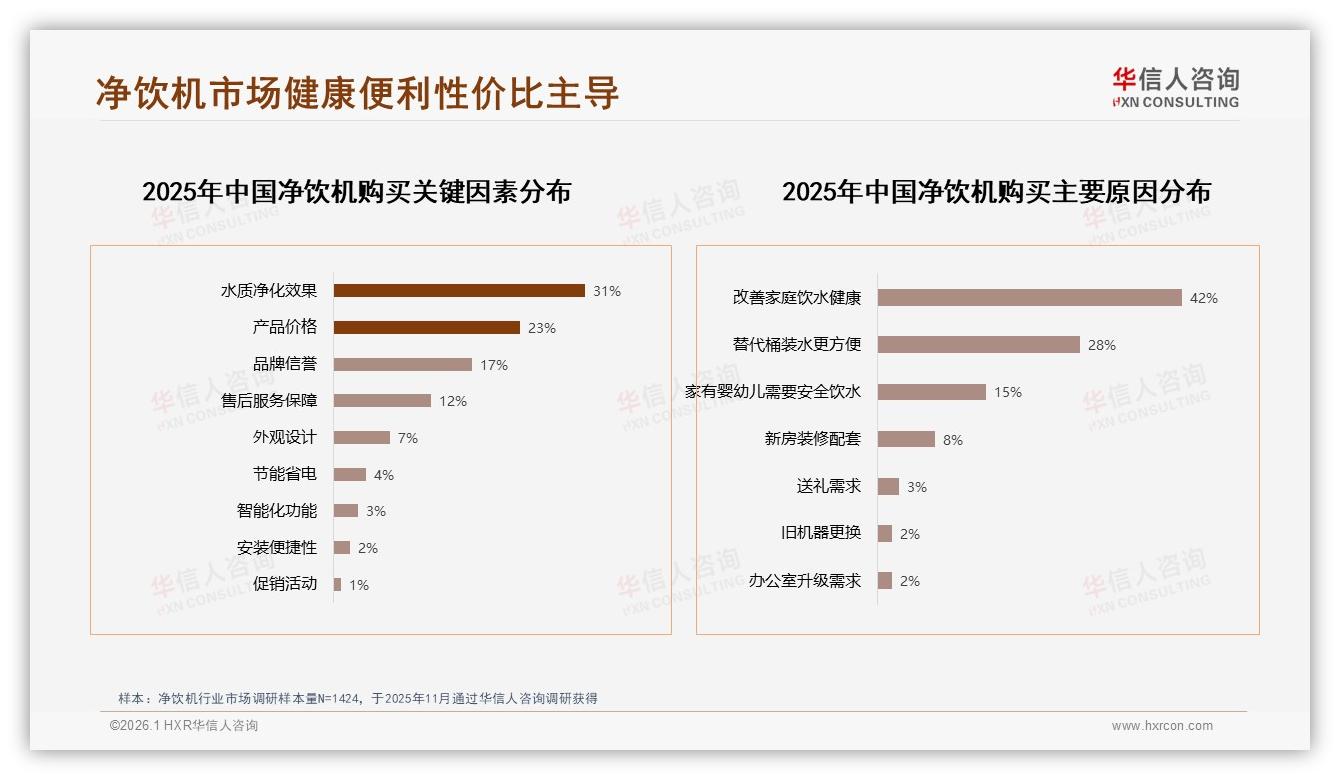 水质净化效果31%决策权重领先，净饮机品牌技术战升级——华信人咨询净饮机白皮书指出-2026年1月-净饮机-38
