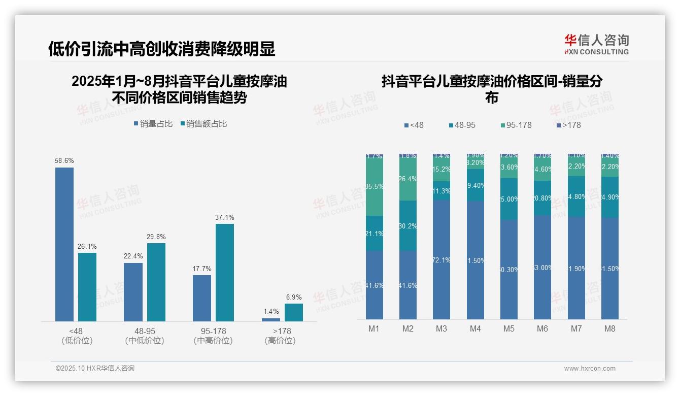 官方数据：华信人咨询报告显示京东儿童按摩油高端销售额28.5%-2025年10月-儿童按摩油-38