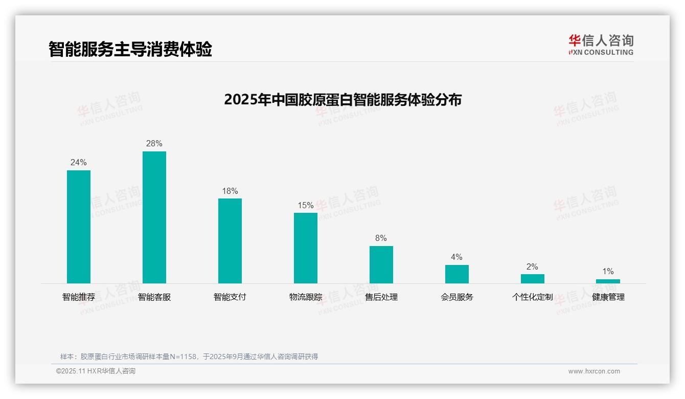 行业风向：华信人咨询报告提出38%消费者偏好社交媒体广告-2025年11月-胶原蛋白-38