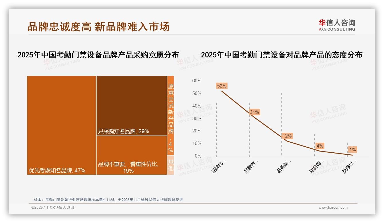 考勤门禁设备京东高端16%溢价最强，华信人咨询趋势雷达报告-2026年1月-考勤门禁设备-38