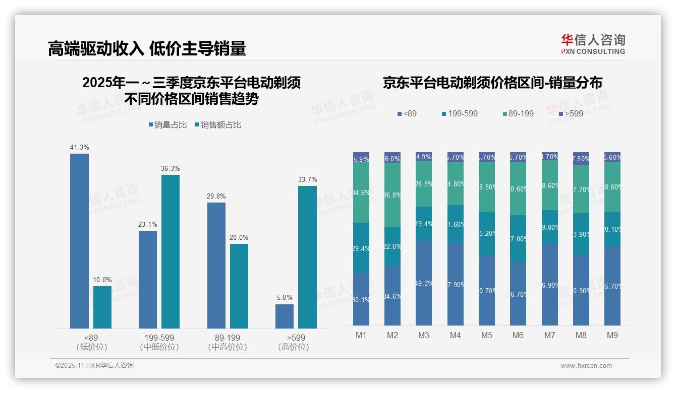 数据说话：华信人咨询报告指出电动剃须29.0%销售额源自高端产品-2025年11月-电动剃须-38