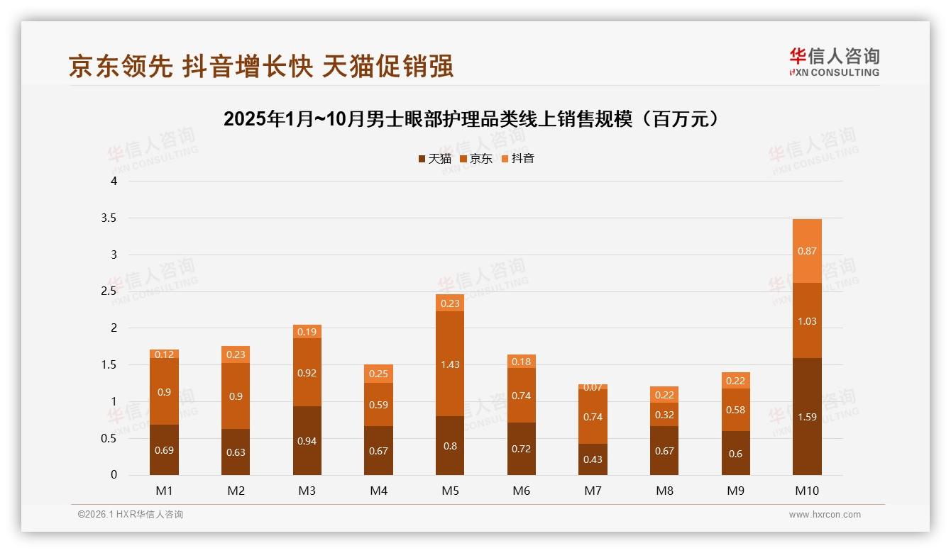 华信人咨询男士眼部护理趋势报告：58%线上电商购买，线下专柜仅18%-2026年1月-男士眼部护理-38