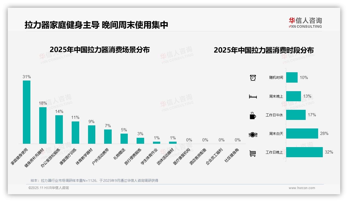 34%消费者偏好中低价拉力器——华信人咨询市场研究报告-2025年11月-拉力器-38