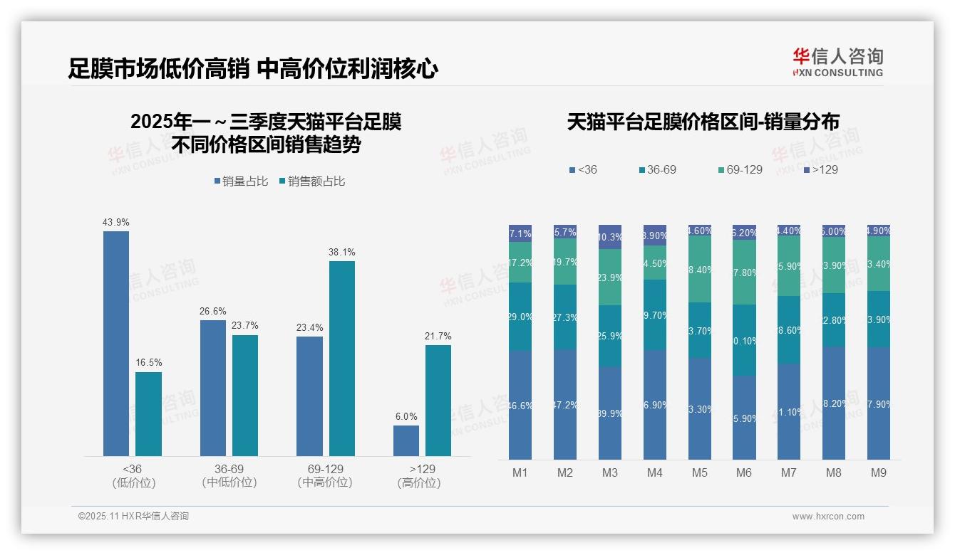 中高价位足膜销售额贡献38.1%，华信人咨询年度报告精华-2025年11月-足膜-38