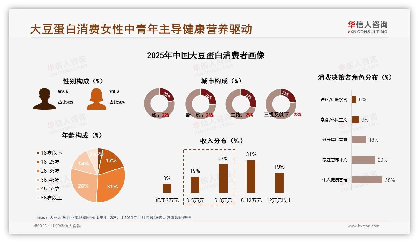 华信人咨询报告解读：女性58%中青年59%大豆蛋白健康刚需爆发-2026年1月-大豆蛋白-38