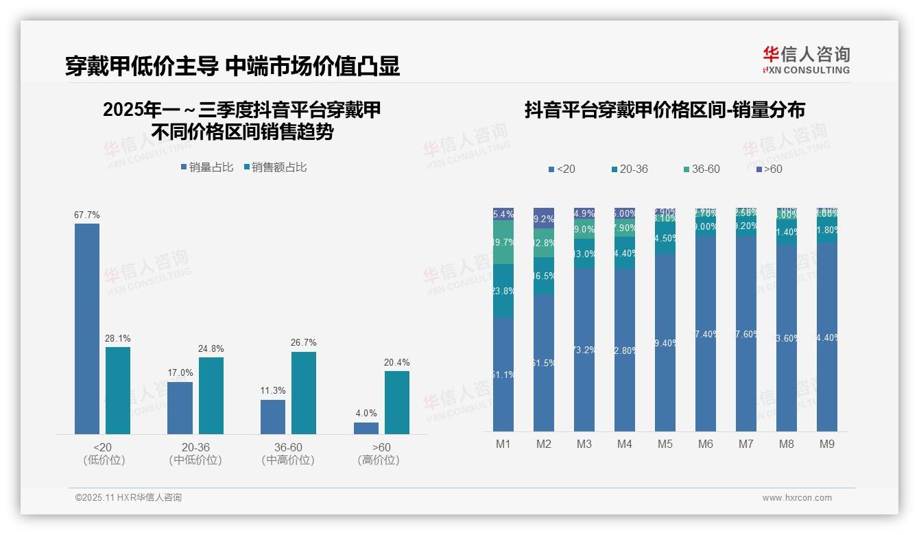 权威印证：华信人咨询调研报告确认抖音穿戴甲高端市场占比20.4%凸显内容驱动优势-2025年11月-穿戴甲-38