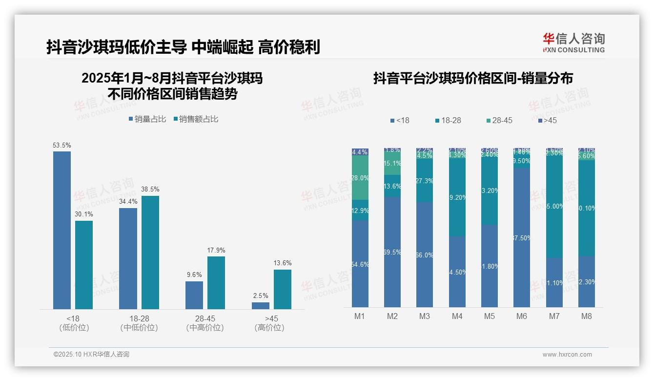 京东沙琪玛高端销售额占比29%领跑电商，该趋势获华信人咨询报告支持-2025年10月-沙琪玛-38